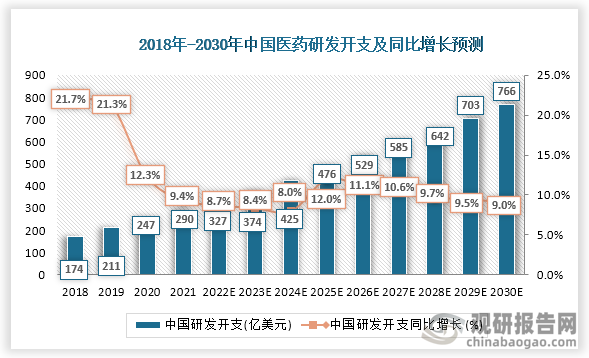 根据数据显示，我国2017年至2021年的研发投入支出总量规模从143亿美元增长至290 亿美元，预计中国医药市场研发投入在 2025 年达到476亿美元。