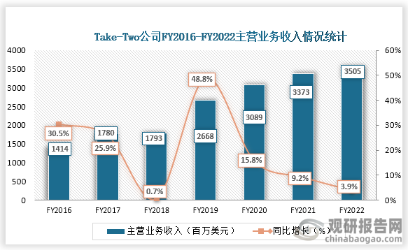 根据数据显示，2019年到2022年Take-Two公司收入都呈现下降趋势，2022年Take-Two公司业务收入为350500万美元，同比增长为3.9%，