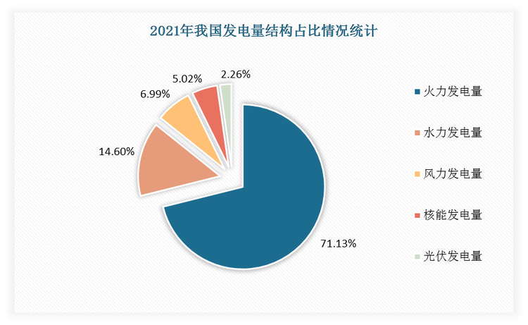 2021年我国火电发电量占比71.13%，仍是我国发电侧的绝对支撑。水力、风力、核能、光伏发电量分别占比14.6%、6.99%、5.02%、2.26%。