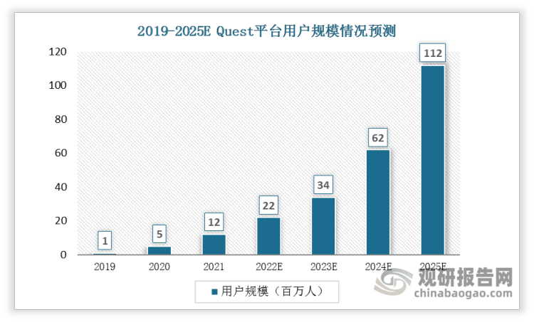 2019-2021年Quest平台用户逐年增加，2021年平台用规模为12百万人，预计到2025年平台用户规模将达到112百万人。