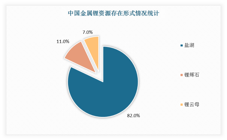 中国金属锂资源存在形式以盐湖为主，占比高达82%；其次为锂辉石，占比11%；锂云母占比7%。