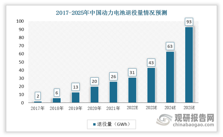 2017-2021年中国动力电池退役量逐年增加，2021年达到26GWh，预计到2025年将达到93GWh。
