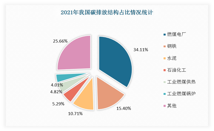 火电、钢铁水泥及石油化工是主要碳排放源，其中燃煤电厂碳排放占比达34.11%，钢铁占比15.4%，水泥占比10.71%。