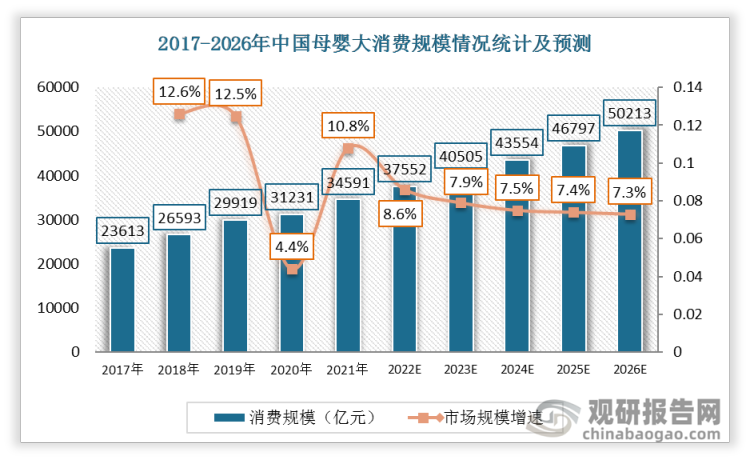 2017-2021年中国母婴大消费规模逐年增加，2021年达到34591亿元，市场规模增速达10.8%。预计2026年母婴大消费规模将达到50213亿元。