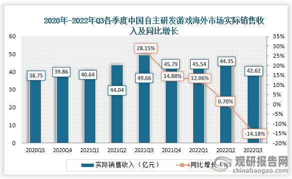 根据数据显示，从季度增速来看，国内游戏出海的增速在2022Q2、Q3下滑较为明显，其中2022Q2增速仍然为正，但2022Q3则出现了负增长，同比下滑14.18%。