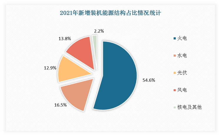 2021年我国以风电、光伏、水电、核电为主的清洁能源装机占比已突破45%，增量明显。