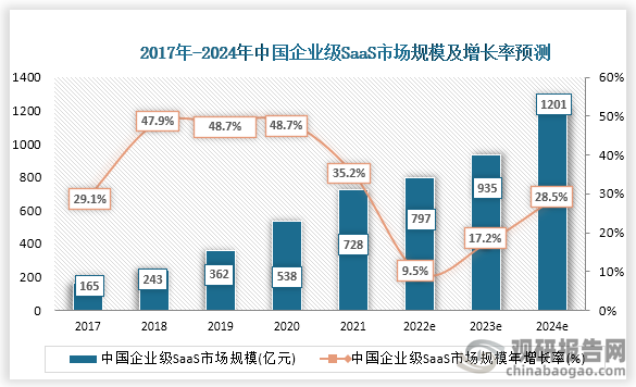 根据数据显示，2021年中国企业级SaaS市场规模达到728亿元，同比增速由2020年的48.7%下降到35.2%。预计2022年，SaaS行业的增速将首次下探至10%以下。