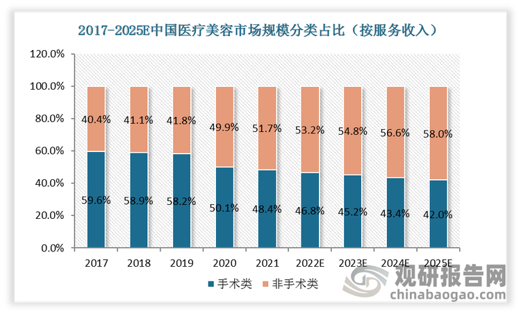 2021年中国手术类医疗美容市场规模占比48.4%，非手术类医疗美容占比51.7%，非手术类医疗美容市场规模首次超过手术类医疗美容。