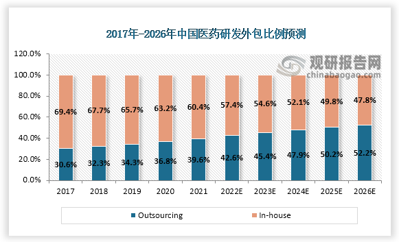根据数据显示，中国在医药研发外包比例上保持增长趋势，预计未来5年仍将保持更快的增长趋势，2021 年中国CRO外包率达到39.6%，预期到2026年整体外包率将达到52.2%。2021 年美国CRO外包率达到50.3%，预期到2026年整体外包率达到60.5%。
