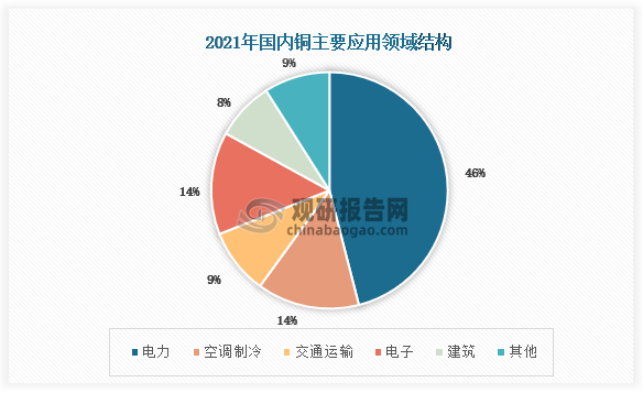 根据数据显示，2021年国内电力铜消费占到48%，其次是空调，交通运输，电子和建筑，占比分别为15%，10%，10%和8%。