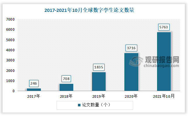 数字孪生关注度不断提升。截止2021年10月，全球数字孪生论文数量超5000个。随着数字孪生重要性凸显，全球市场规模持续扩大，2021年达74.7亿元，预计2025年全球数字孪生市场规模将达264.9亿元。