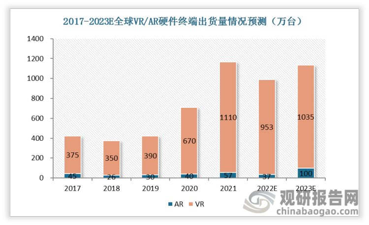 2021年全球VR硬件终端出货量达1110万台，AR硬件终端出货量达57万台。