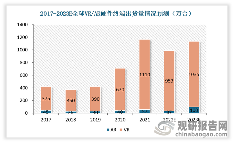 2021年全球VR硬件终端出货量达1110万台，AR硬件终端出货量达57万台。