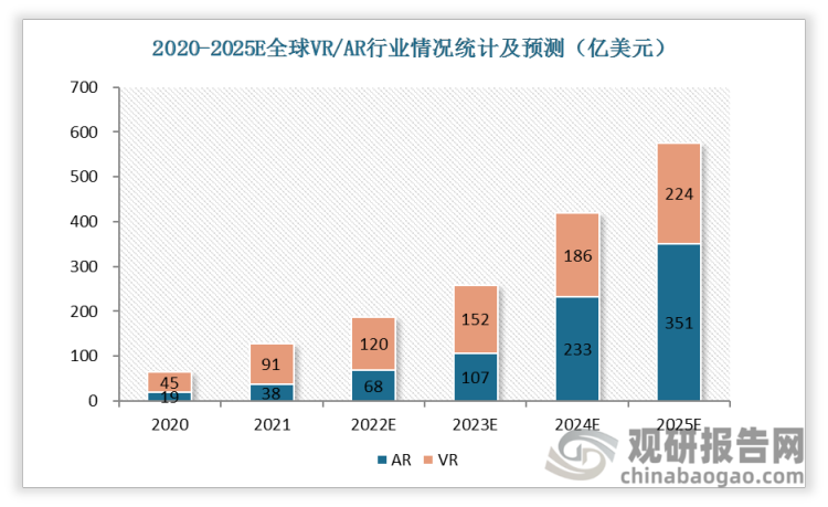 2021年AR行业规模达38亿美元，VR行业规模为91亿美元。全球AR/VR行业规模不断增加，预计到2024年AR行业市场规模首次超过VR行业。
