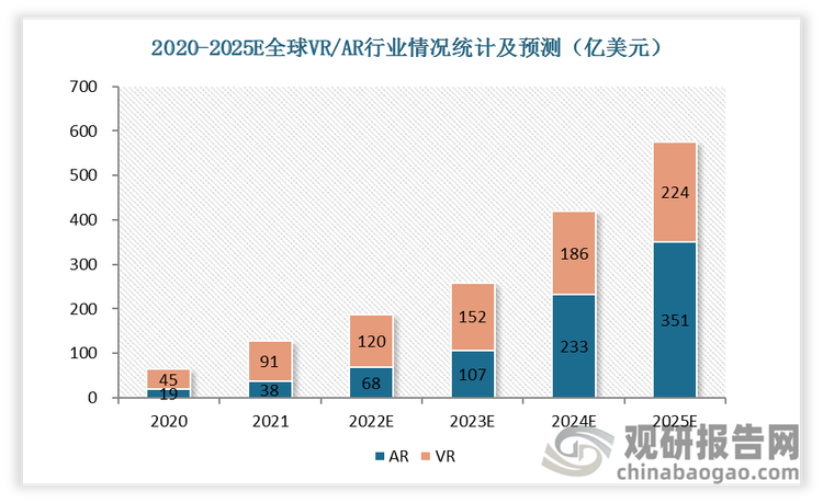 2021年AR行业规模达38亿美元，VR行业规模为91亿美元。全球AR/VR行业规模不断增加，预计到2024年AR行业市场规模首次超过VR行业。