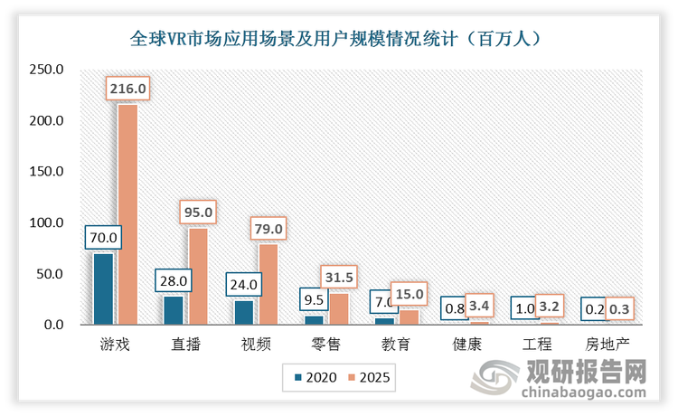 全球VR市场在游戏应用场景用户规模最大，2020年全球游戏VR市场用户规模为7000万人，预计2025年将达到21600万人。