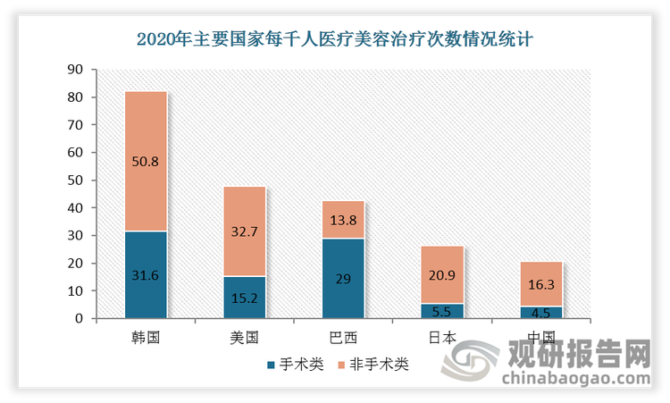 2020年韩国每千人医疗美容治疗次数最多，达82.4次/每千人。中国每千人医疗美容治疗20.8次。