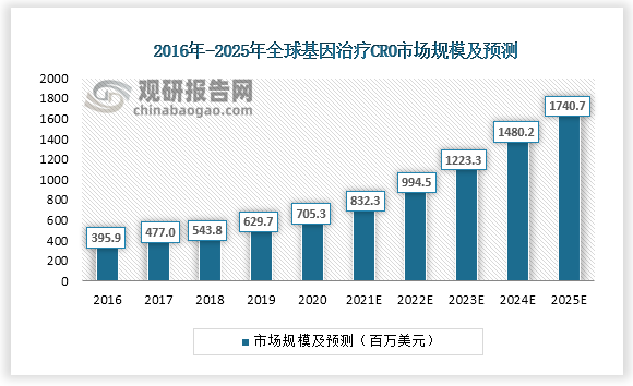 2016年至2020年，全球基因治疗CRO市场规模从4.0亿美元增长至7.1亿美元，随着未来基因治疗行业快速发展，预计于2025年增至17.4亿美元。2016年至2020年，中国基因治疗CRO市场规模从1.7亿元增长至3.1亿元，预计将于2025年增至12.0亿元。