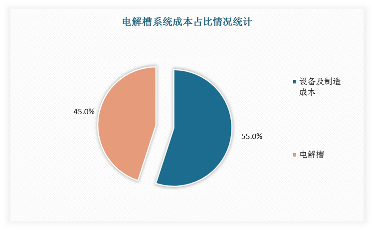 电解槽系统成本中设备及制造成本占大半，达55%，电解槽占比45%。