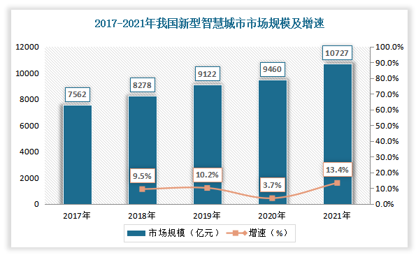 数据显示，2021年我国新型智慧城市市场规模达10727亿元，较上年同比增长13.4%。2021年我国数字孪生行业市场规模为19.3亿元，较上年同比增长29.53%。