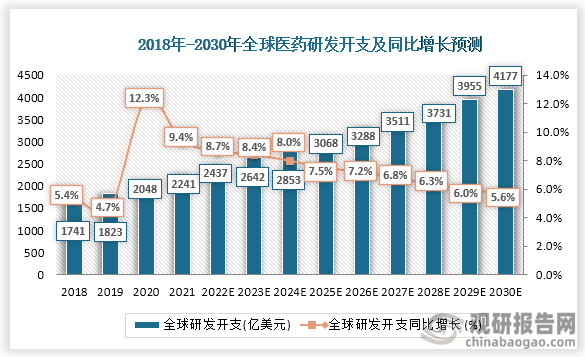 根据数据显示，2017年至2021年，全球医药市场的研发投入规模从1,651亿美元增长至2,241亿美元，复合年增长率为7.9%，预计2025年全球医药研发投入规模将达3068亿美元。