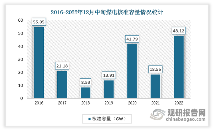 截至2022 年12 月中，我国新增核准煤电装机48.12GW，约为2021 年全年核准量的2.6倍，其中2022 年开工煤电项目也已达到42.18GW。