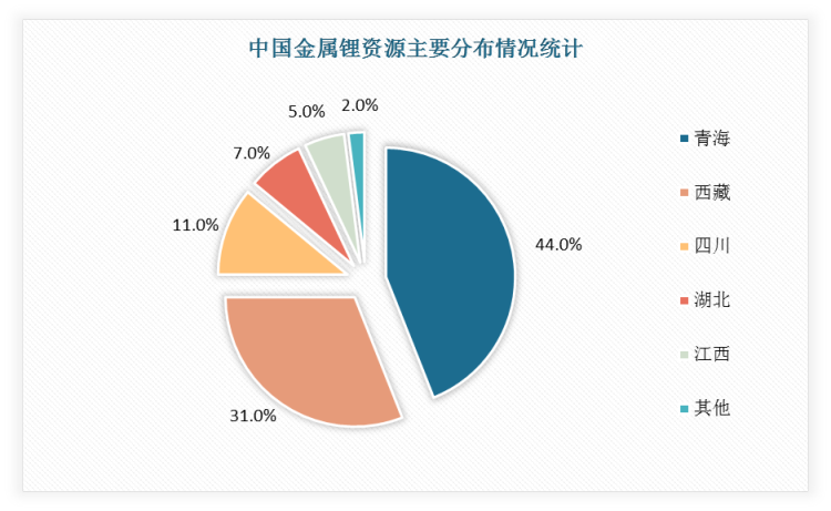中国金属锂资源主要分布在青海、西藏、四川、湖北、江西，分别占比44%、31%、11%、7%、5%、2%。