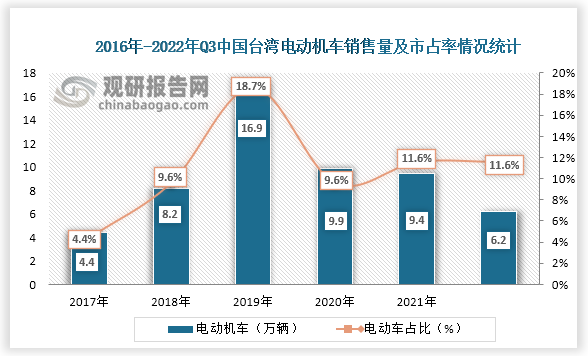 2022年Q3中国台湾电动机车销量为6.2万辆，市占率为11.6%，燃油机车销售量为47.2万辆，市占率为88.4%。