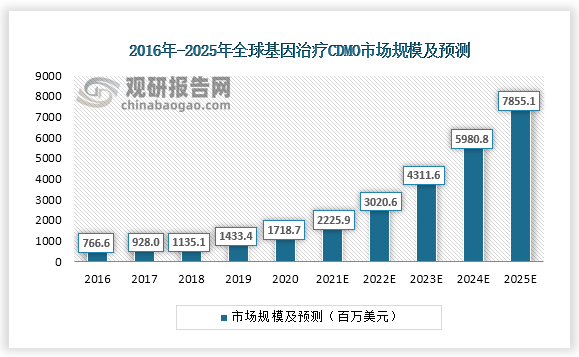 根据数据显示，全球基因治疗CDMO行业处于快速发展阶段，2016年至2020年，市场规模从7.7亿美元增长到17.2亿美元，预计到2025年，全球基因治疗CDMO市场规模将达到78.6亿美元，2018年至2022年，中国CDMO市场规模从8.7亿元增长到预计32.6亿元，预计到2026年，市场规模将增长至148.4亿元。