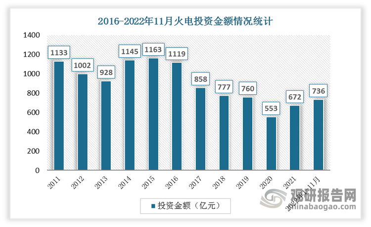 2021年后火电投资回暖，2022年1-11月火电投资金额为736 亿元，同比增长38.3%，火电投资同比快速提升。