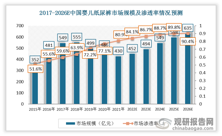 2019-2021年中国婴儿纸尿裤市场出现规模小幅下降，2021年中国婴儿纸尿裤市场规模达430亿元。2021年婴儿纸尿裤的市场渗透率为80.9%，预计于2026年升至90.4%。