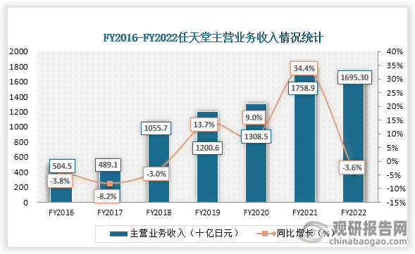 2022年任天堂主营业务收入为16953亿日元，同比增长为-3.6%，相比于2021年，2022年任天堂业务收入下降。