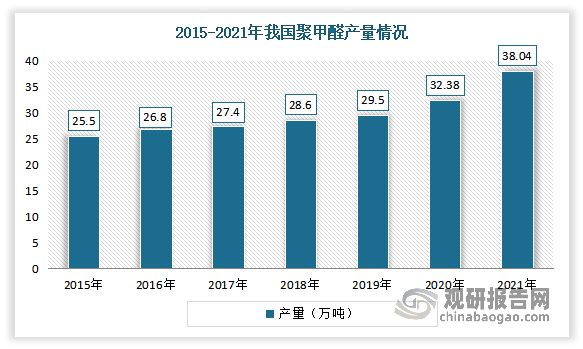 2015-2021年我国聚甲醛产量呈稳定增长趋势。数据显示，2021年我国聚甲醛产量为38.04万吨，较2020年增长5.66万吨。