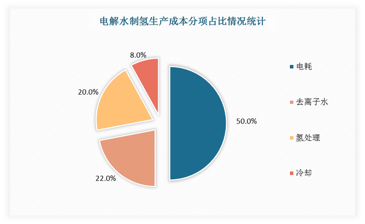 电解水制氢生产成本中电耗占一半，去离子水占比22%，氢处理占比20%，冷却占比8%。