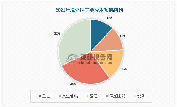 数据显示，2021年境外铜消费的分类中，工业，交通运输，基建，房屋建筑和设备占比分别为12%，12%，16%，28%和32%。