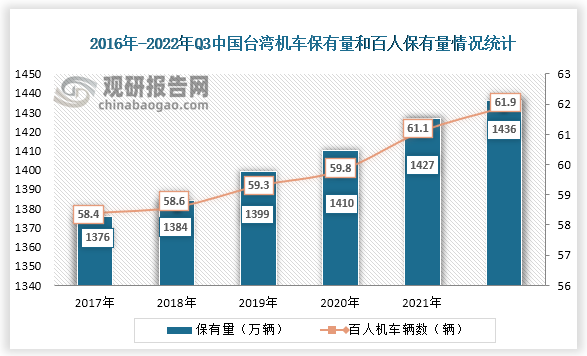 根据数据显示，中国台湾是机车（油摩+电摩）大省，2022年Q3百人保有量高达61.9辆，且总量仍然保持增长的趋势。