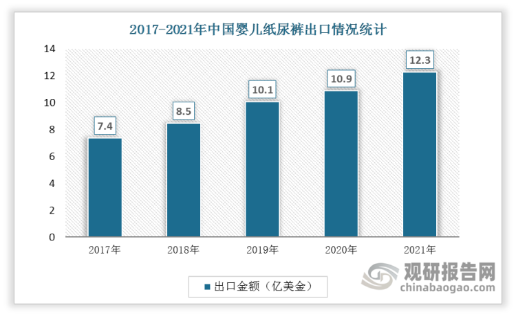 2017-2021年中国婴儿纸尿裤出口金额也逐年增加，2021年达到12.3亿美金。