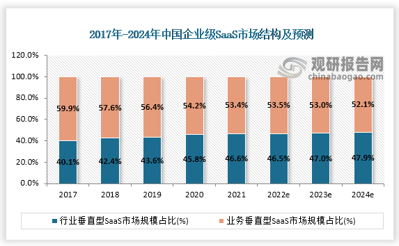 根据数据显示，2021年中国企业级SaaS市场规模中，业务垂直型与行业垂直型的占比分别为53.4%和46.6%，预计在未来的三年中，行业垂直型的占比仍将呈现上升趋势，但增长势头将有所放缓。