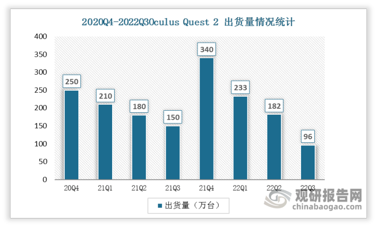 2021年第四季度Oculus Quest 2出货量大幅度增加，达到340万台。2022年第三季度出货量为96万台。