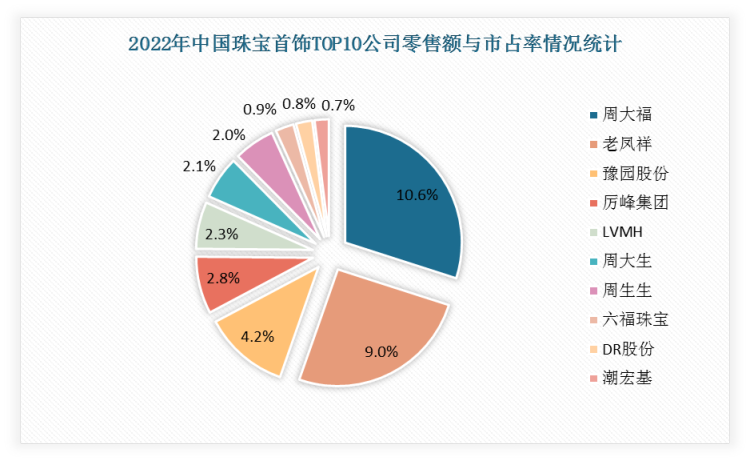 2022年中国珠宝首饰行业前十企业中周大福市占率达10.6%，老凤祥达9%，豫园股份、厉峰集团、LVMH、周大生、周生生、六福珠宝、DR股份、潮宏基分别占比4.2%、2.8%、2.3%、2.1%、2.0%、0.9%、0.8%、0.7%。