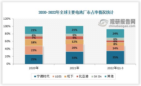 根据数据显示，2020年-2022年Q1-3全球主要电池厂宁德时代市占率最高，2022年Q1-3市占率为35%，其次为LGES，2022年Q1-3市占率为14%。