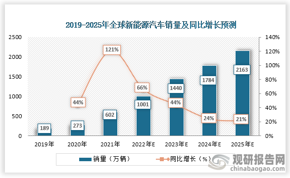 2021年，全球新能源汽车销量为602万辆，同比增长为121%，随着各个国家新能源汽车政策的不断发布，全球新能源汽车销量不断上升，预计2025年，全球汽车销量将达到2163万辆。