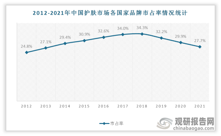 2012-2018年中国护肤市场各国家品牌市占率呈逐年上升，自2018年以来，呈现下降趋势。2021年中国护肤市场各国家品牌市占率为27.7%。