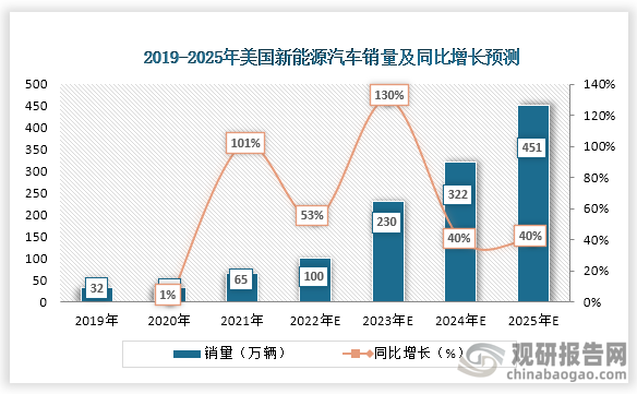 2021年美国新能源汽车销量为65万辆，同比增长为101%，预计2025年美国新能源汽车销量将达到451万辆。