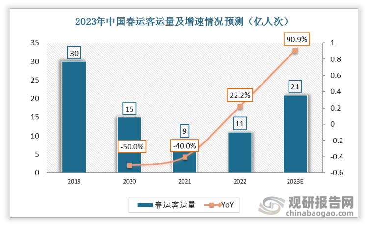 预计2023年中国春运客流量约为21亿人次，同比增加90.9%，恢复2019年的70%。