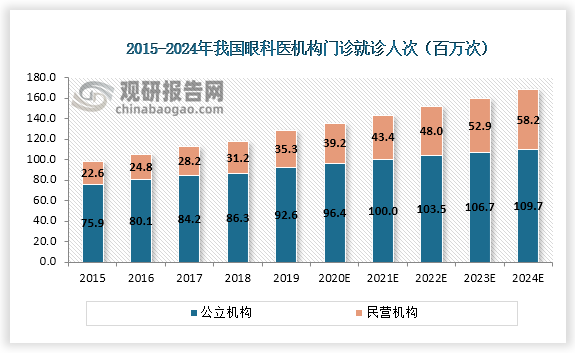 2019年，我国眼科医疗机构就诊人次达到1.28亿，其中，民营眼科医疗机构的门诊就诊次数由2015年的2260万人次增加至2019年的3530万人次，近年来，我国眼科医疗服务规模实现快速上升趋势，由2015年的730亿元提升至2019年的1275亿元，预计2024年将提升至2231亿元。