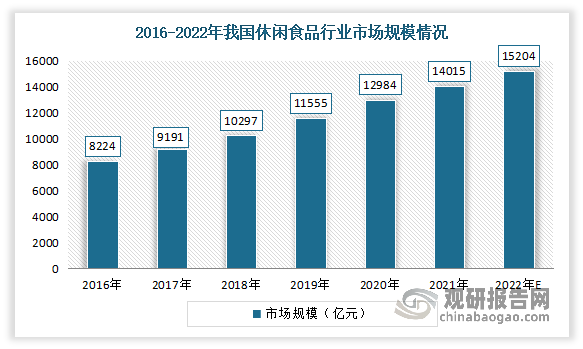 休闲食品方面：近年来随着人们生活水平的日益提高，休闲食品已成为食品市场上的热点产品，备受消费者青睐，外出旅游、朋友聚会、日常休闲，休闲食品成为必备食品。数据显示，2016-2020年，我国休闲食品行业市场规模从8224亿元增长至12984亿元，年复合增长率达12.09%。预计2022年我国休闲食品行业市场规模可达15204亿元。