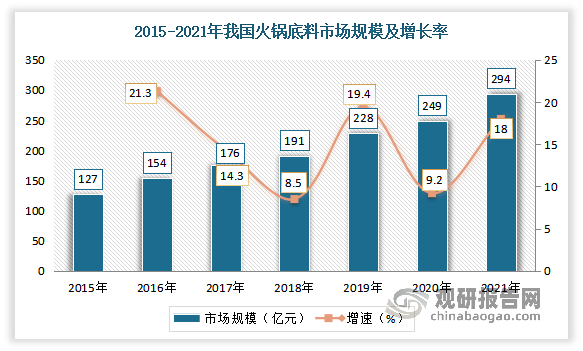 得益于下游火锅市场的快速发展，近年我国火锅底料市场规模得到不断发展。数据显示，2021年我国火锅底料市场规模为249亿元，增速为9.2%。