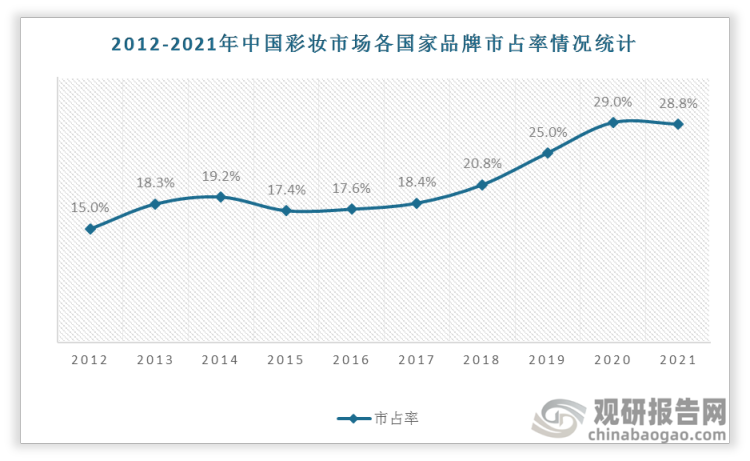 2012-2021年中国彩妆市场各国家品牌市占率总体呈现上升趋势，2021年达到28.8%。