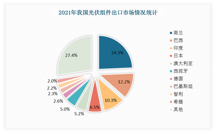 2021年我国光伏组件出口最多的国家为荷兰，达到24.3%；其次为巴西，达12.2%，印度为10.3%。